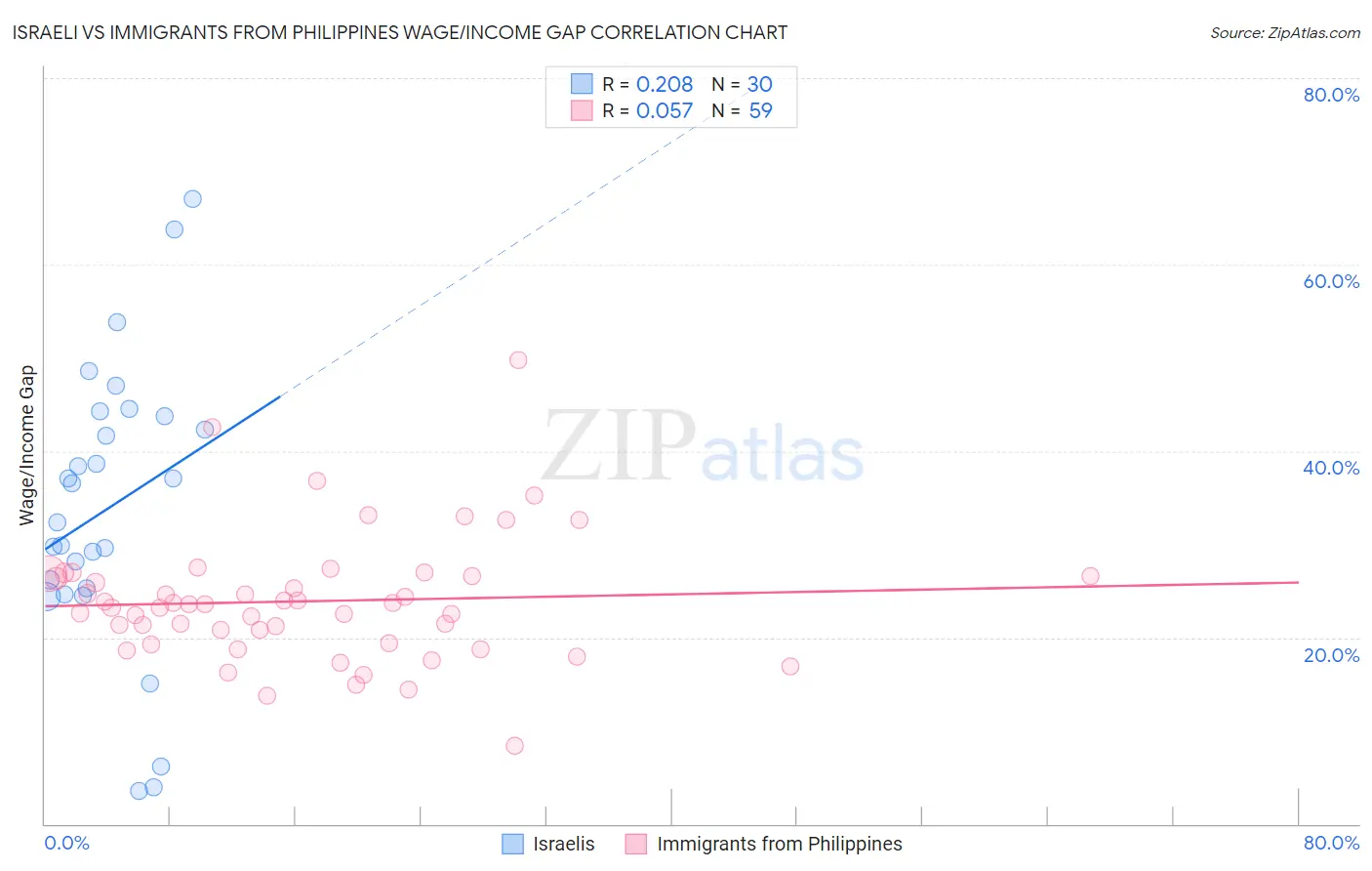 Israeli vs Immigrants from Philippines Wage/Income Gap