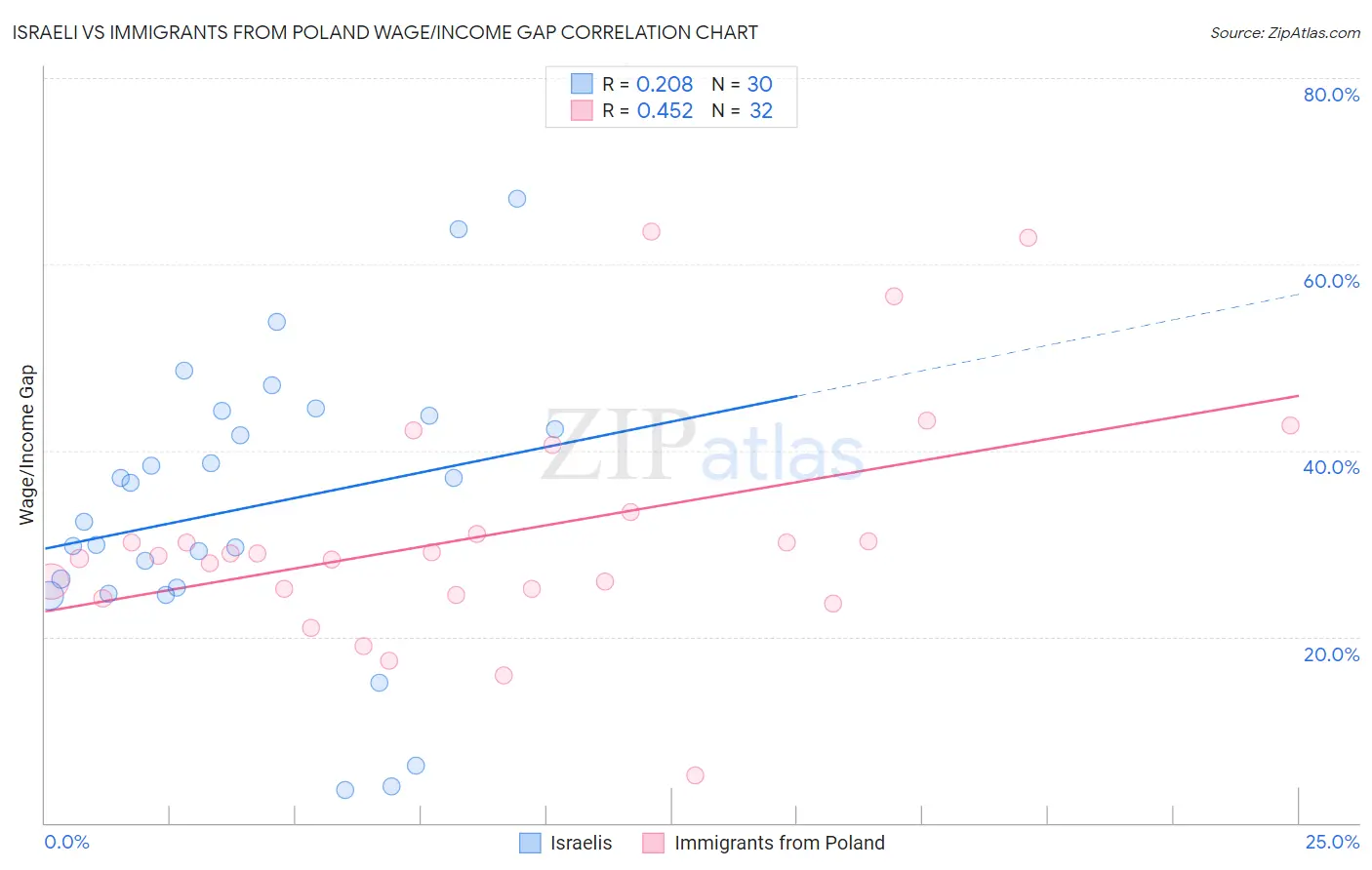 Israeli vs Immigrants from Poland Wage/Income Gap