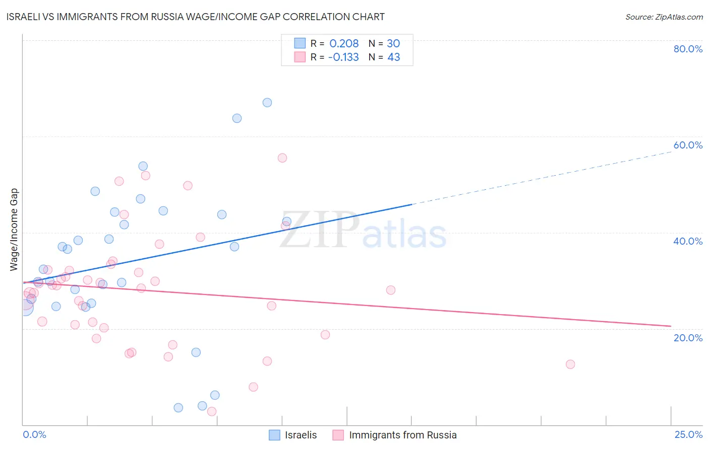 Israeli vs Immigrants from Russia Wage/Income Gap