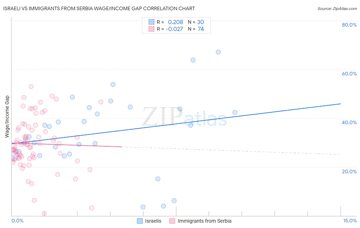 Israeli vs Immigrants from Serbia Wage/Income Gap