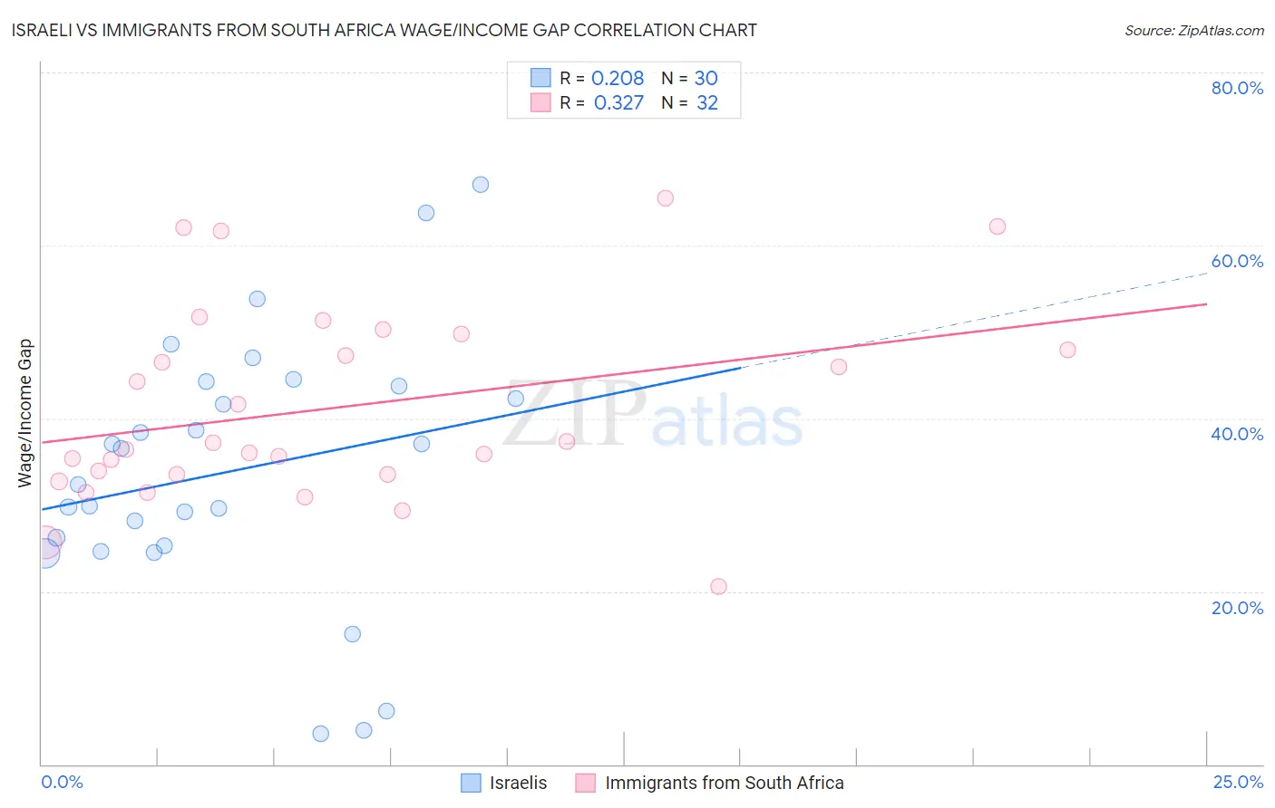 Israeli vs Immigrants from South Africa Wage/Income Gap