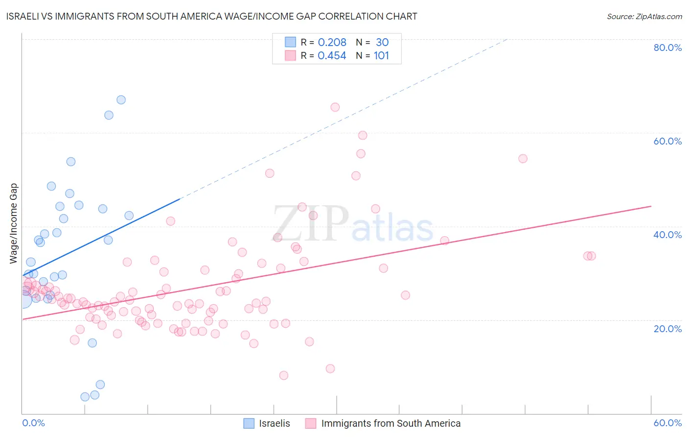 Israeli vs Immigrants from South America Wage/Income Gap