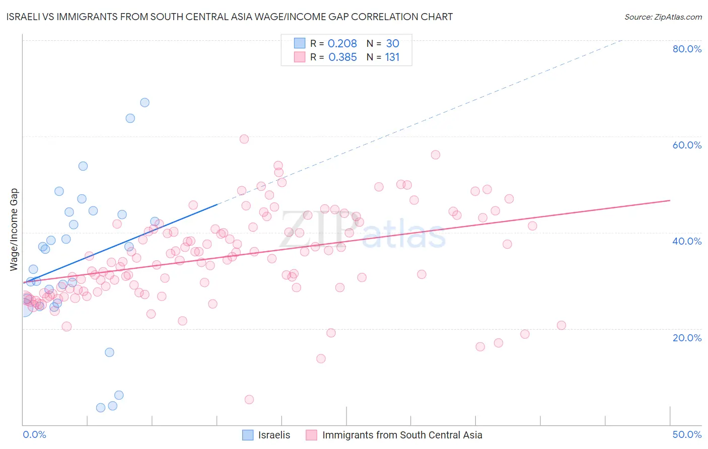 Israeli vs Immigrants from South Central Asia Wage/Income Gap