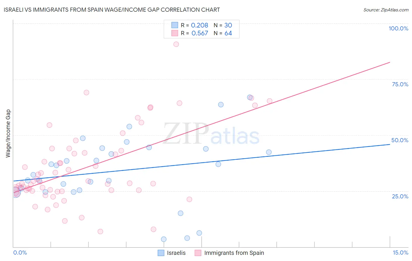 Israeli vs Immigrants from Spain Wage/Income Gap