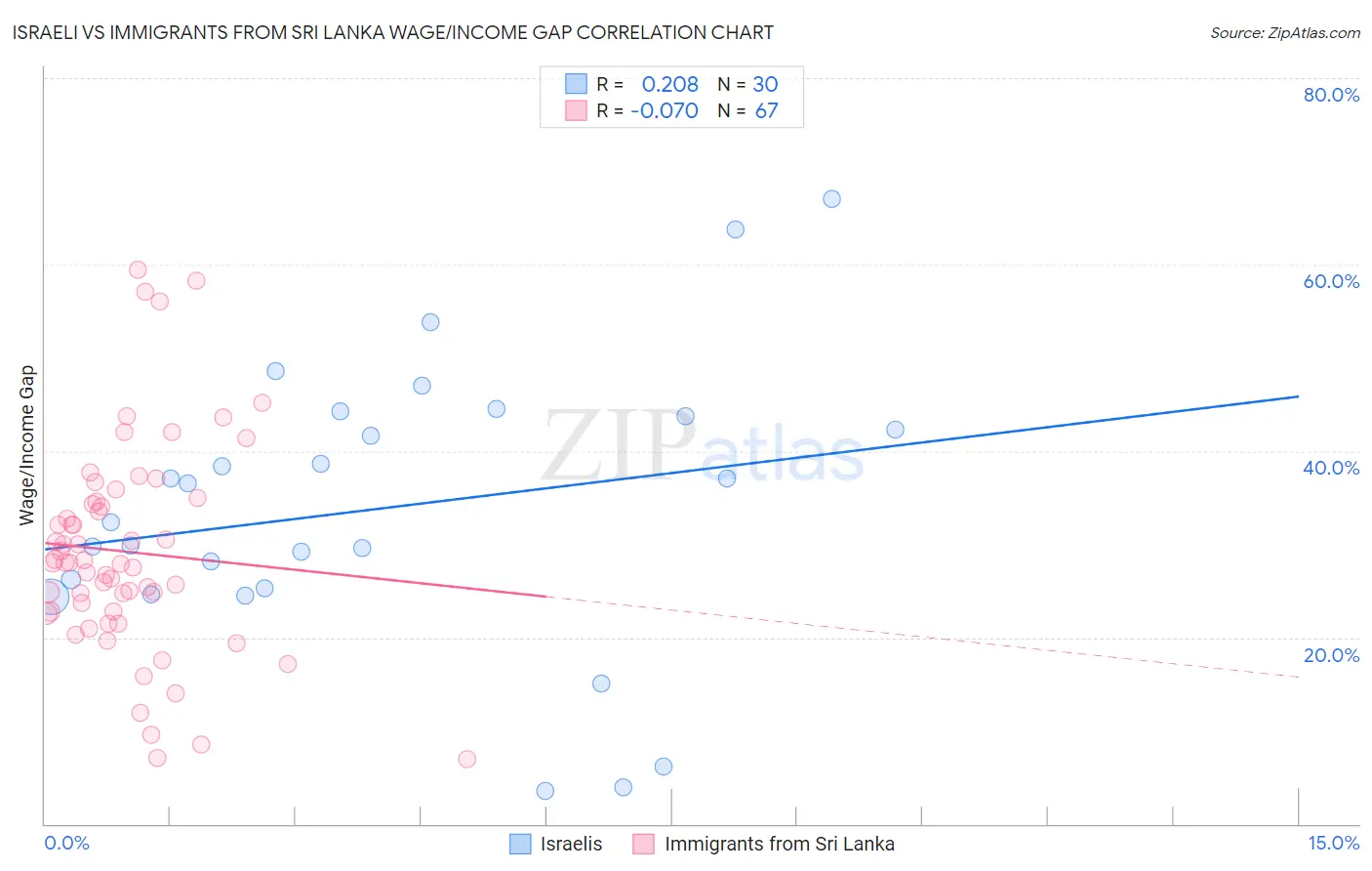 Israeli vs Immigrants from Sri Lanka Wage/Income Gap