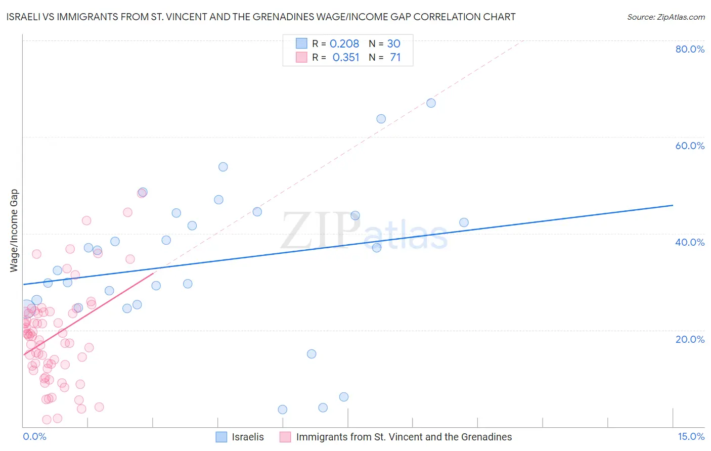 Israeli vs Immigrants from St. Vincent and the Grenadines Wage/Income Gap
