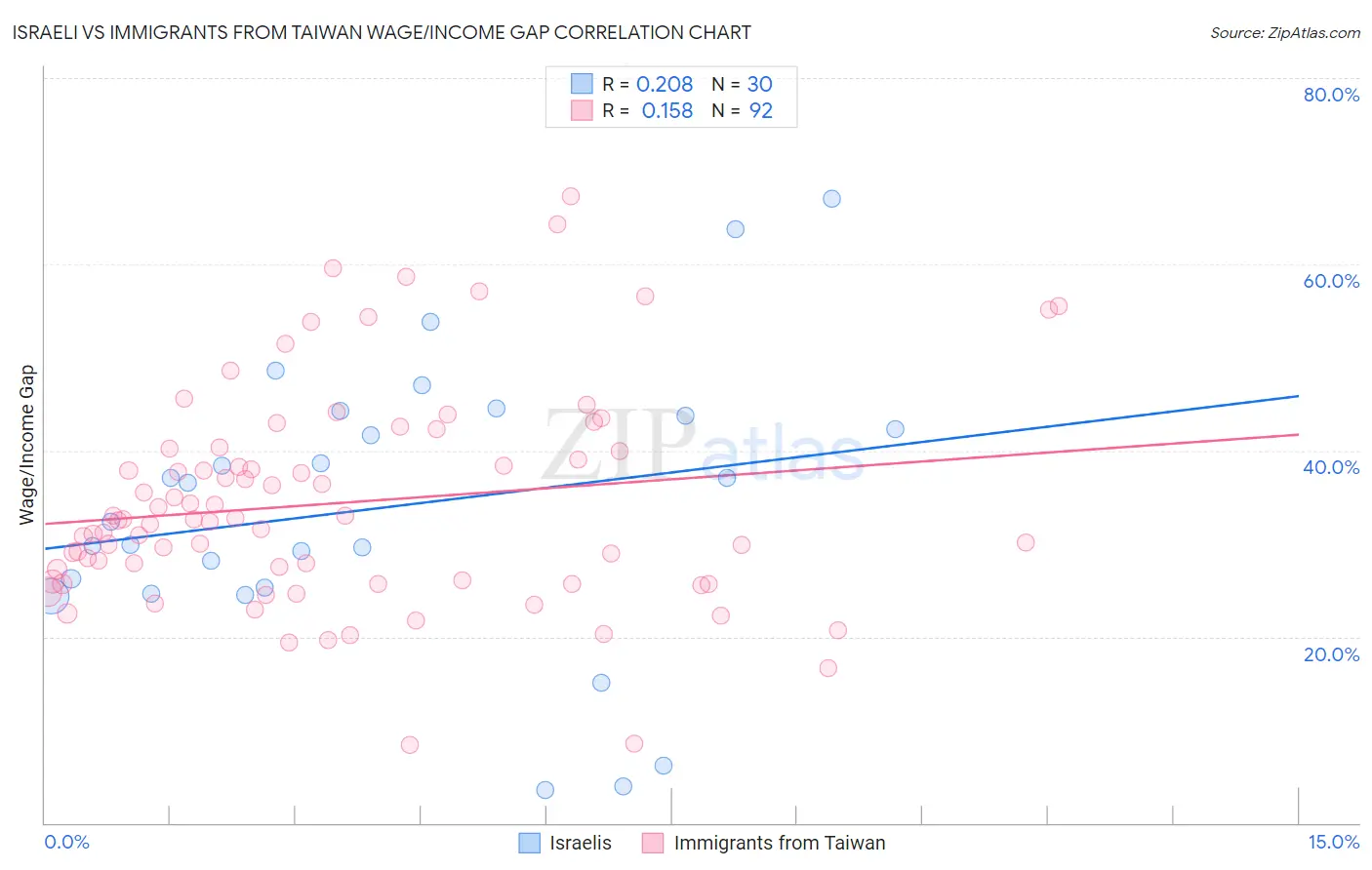 Israeli vs Immigrants from Taiwan Wage/Income Gap