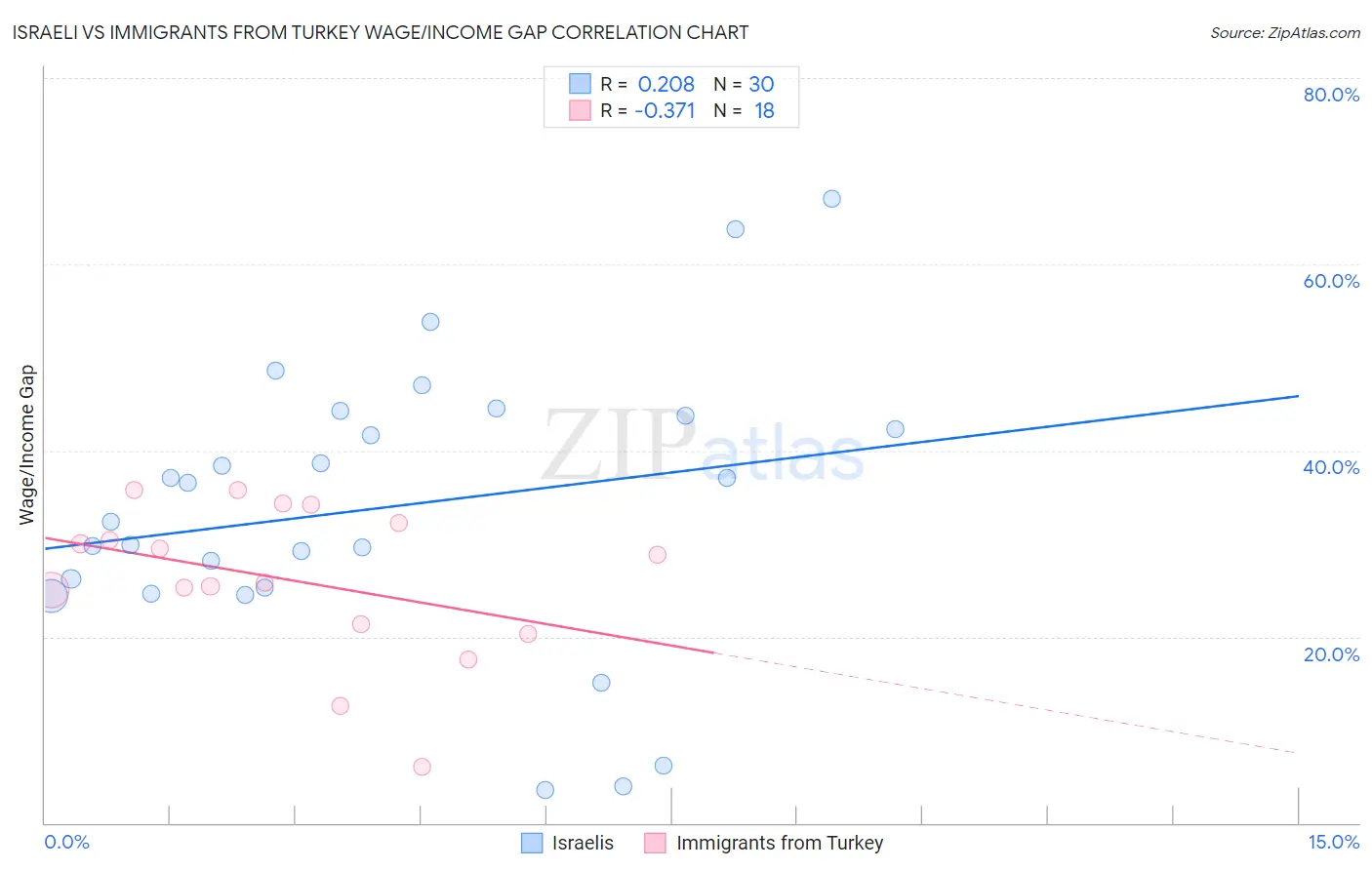 Israeli vs Immigrants from Turkey Wage/Income Gap