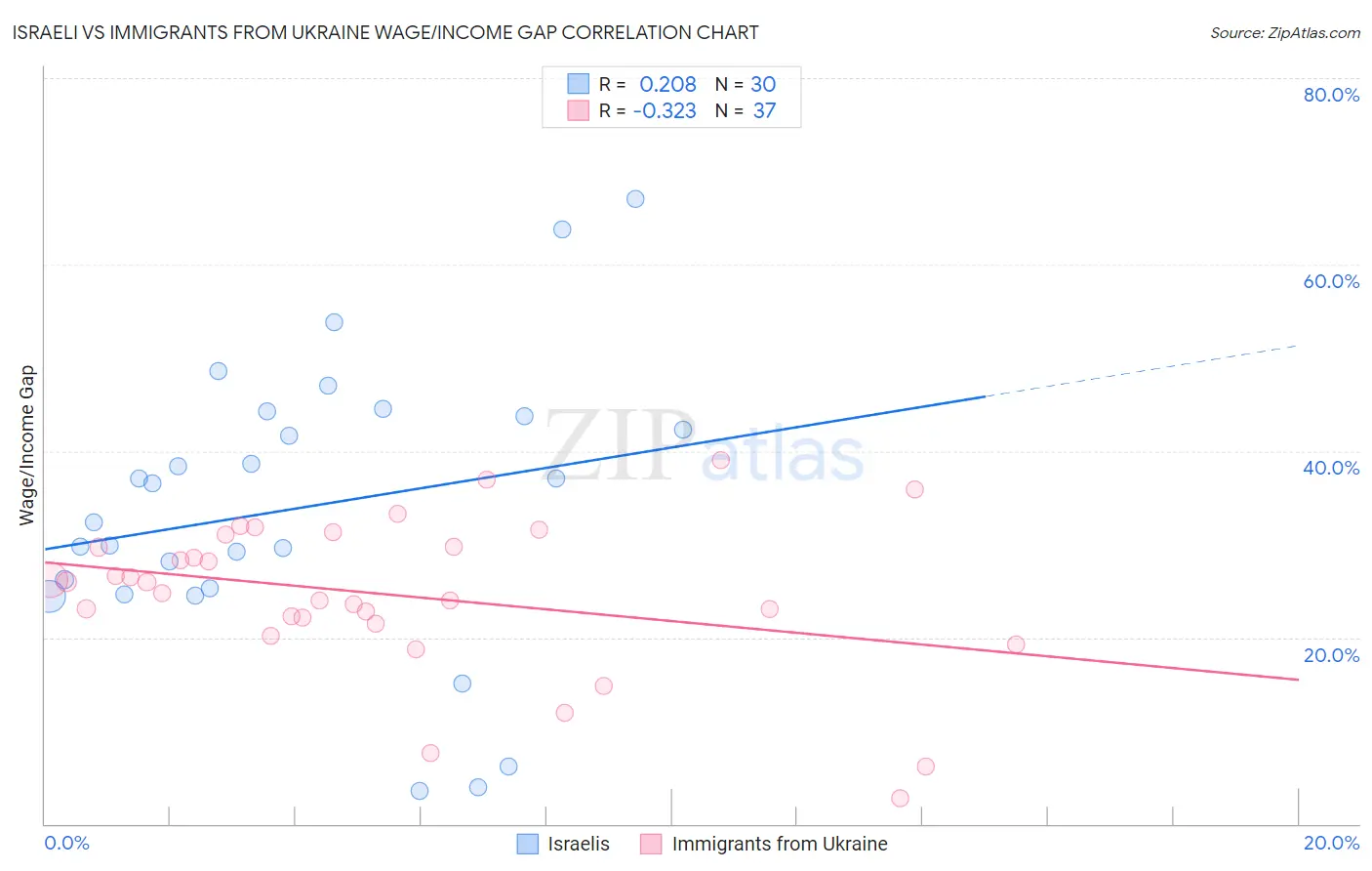 Israeli vs Immigrants from Ukraine Wage/Income Gap