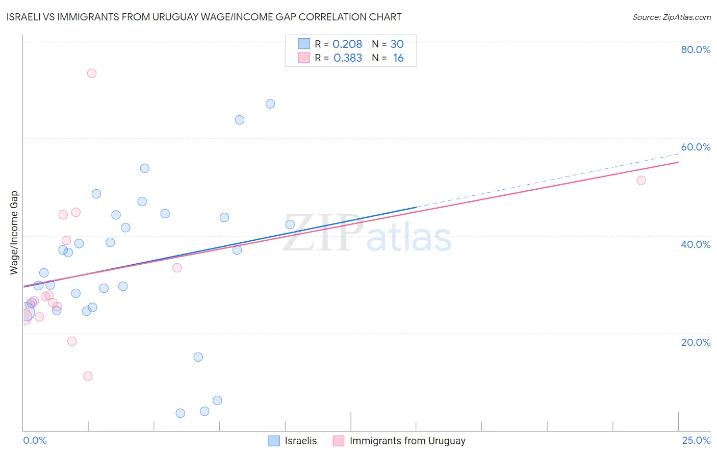 Israeli vs Immigrants from Uruguay Wage/Income Gap