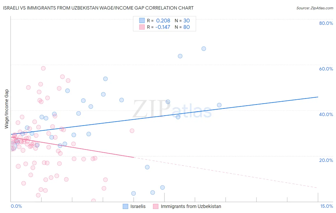 Israeli vs Immigrants from Uzbekistan Wage/Income Gap