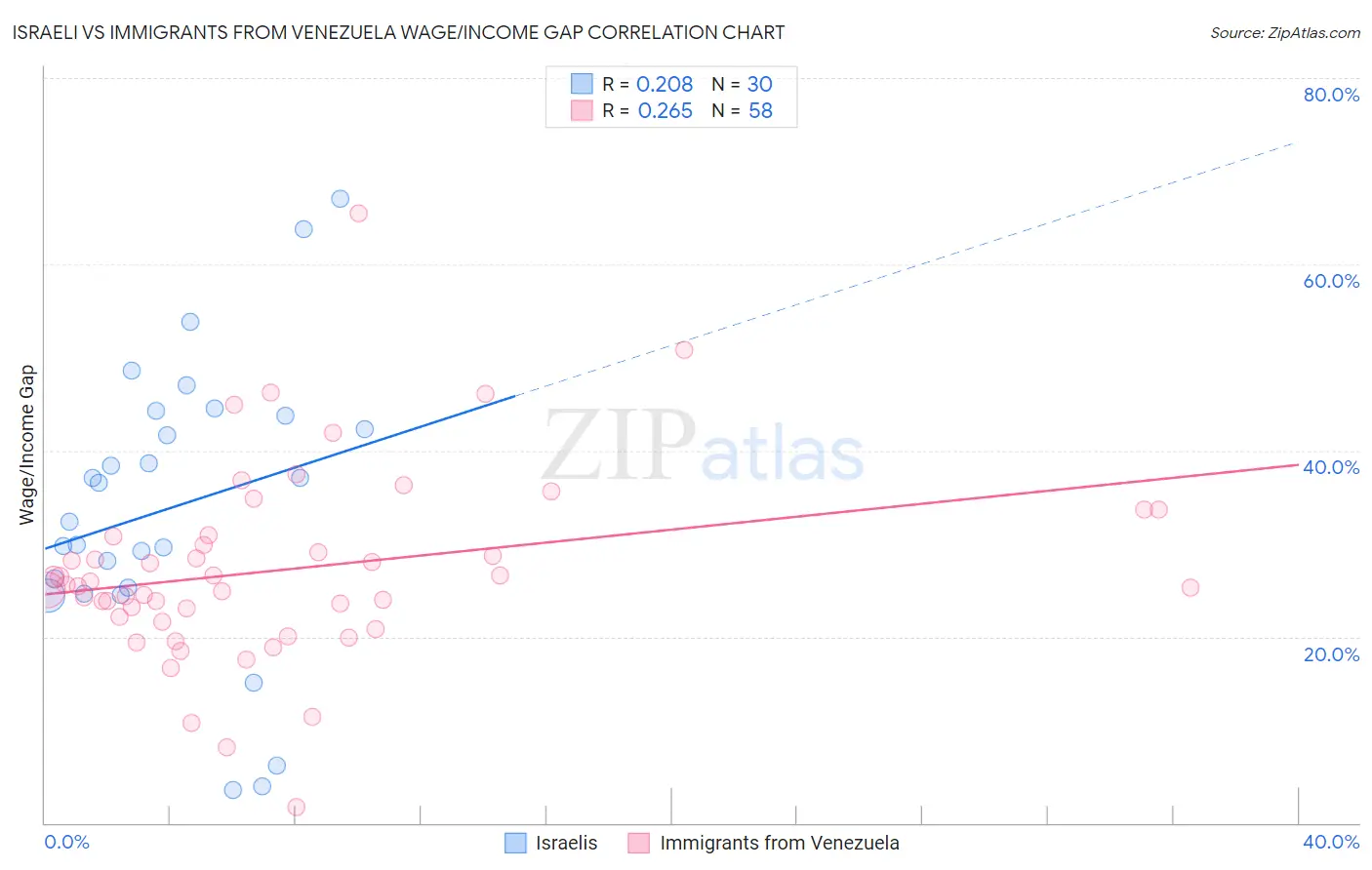 Israeli vs Immigrants from Venezuela Wage/Income Gap
