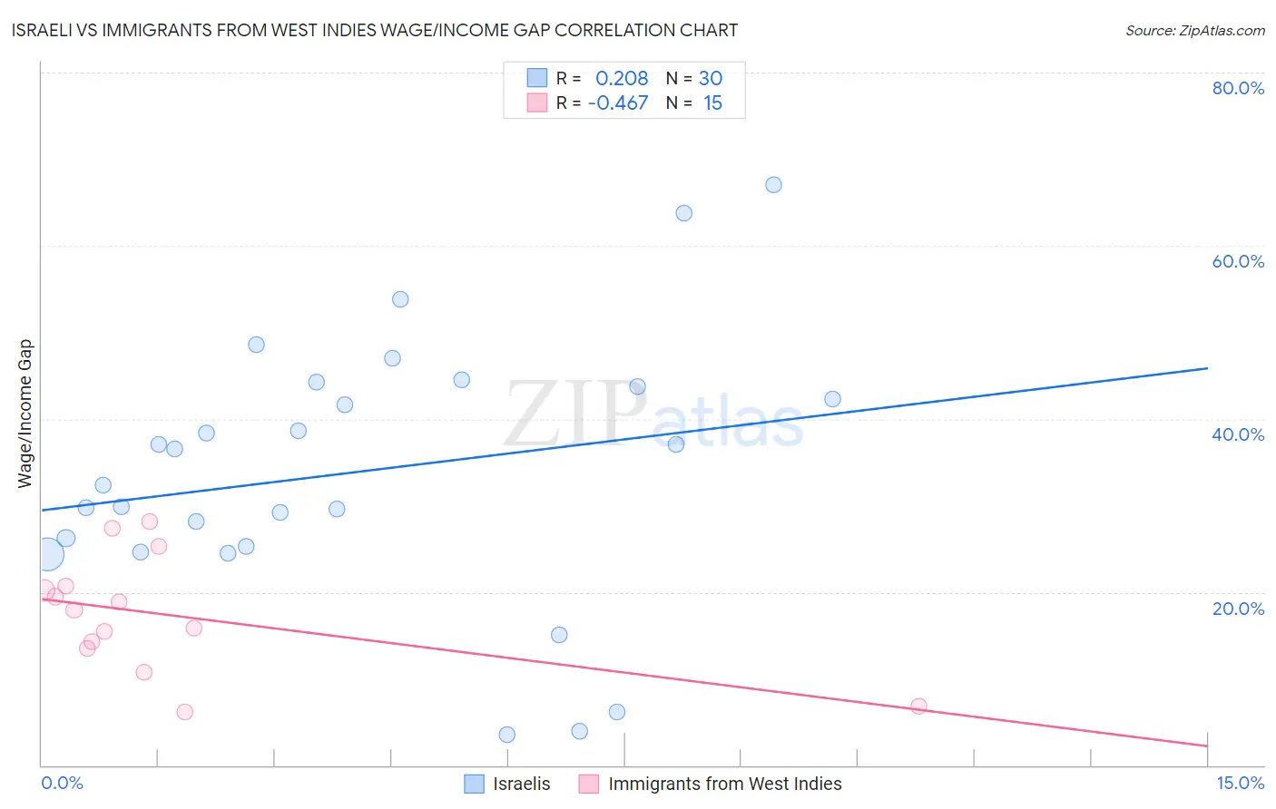 Israeli vs Immigrants from West Indies Wage/Income Gap