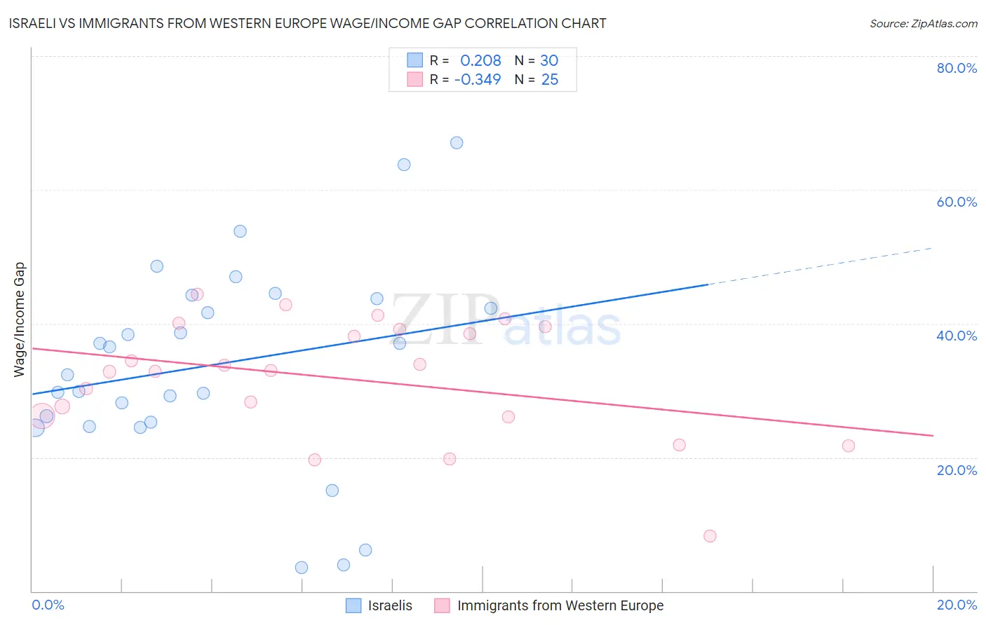 Israeli vs Immigrants from Western Europe Wage/Income Gap