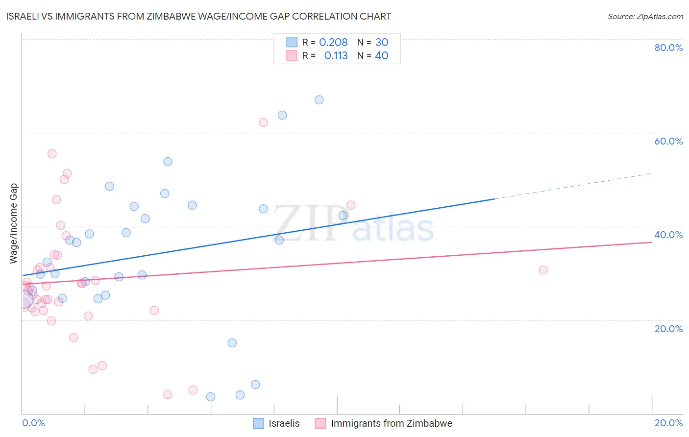 Israeli vs Immigrants from Zimbabwe Wage/Income Gap