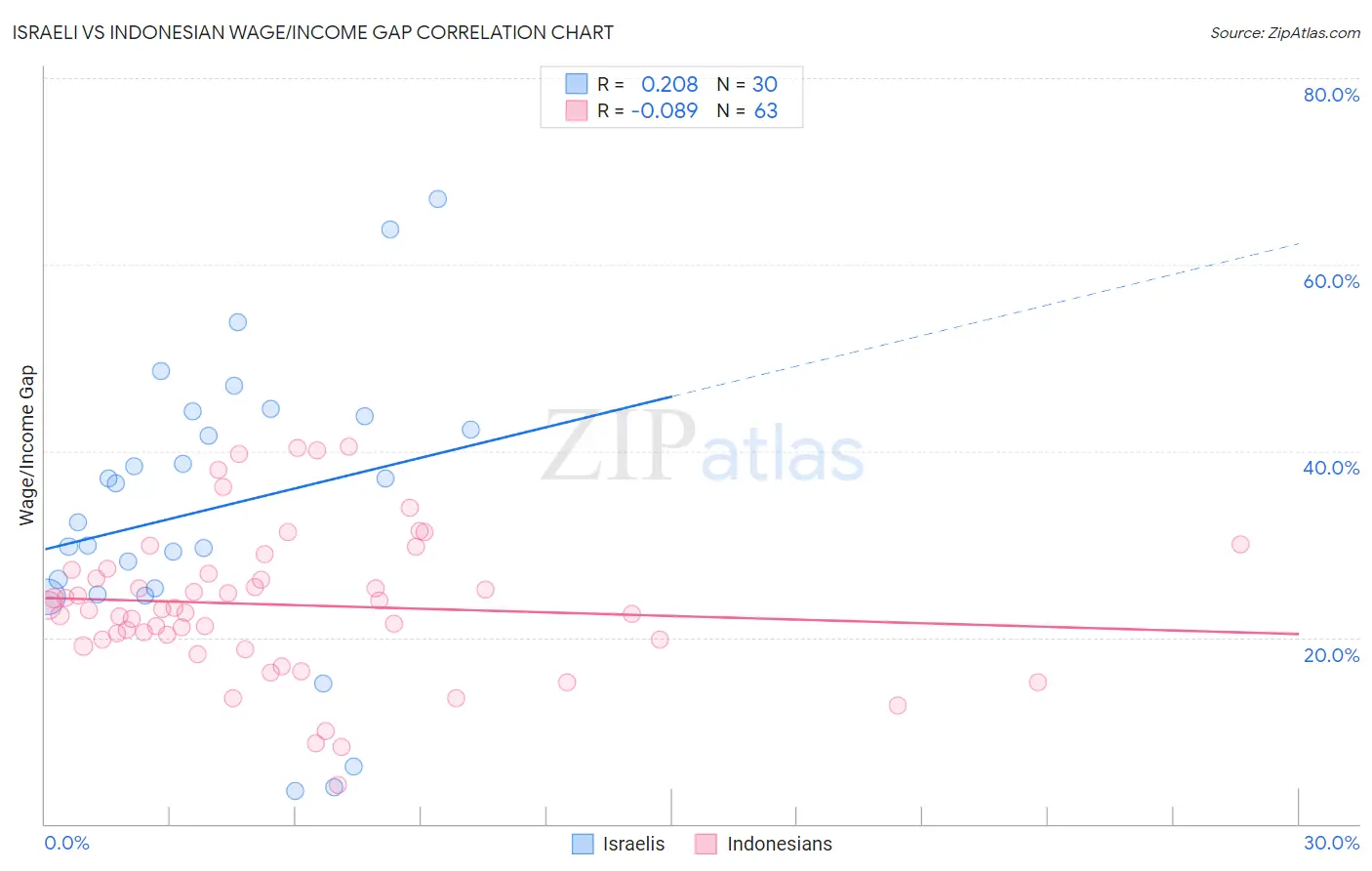 Israeli vs Indonesian Wage/Income Gap