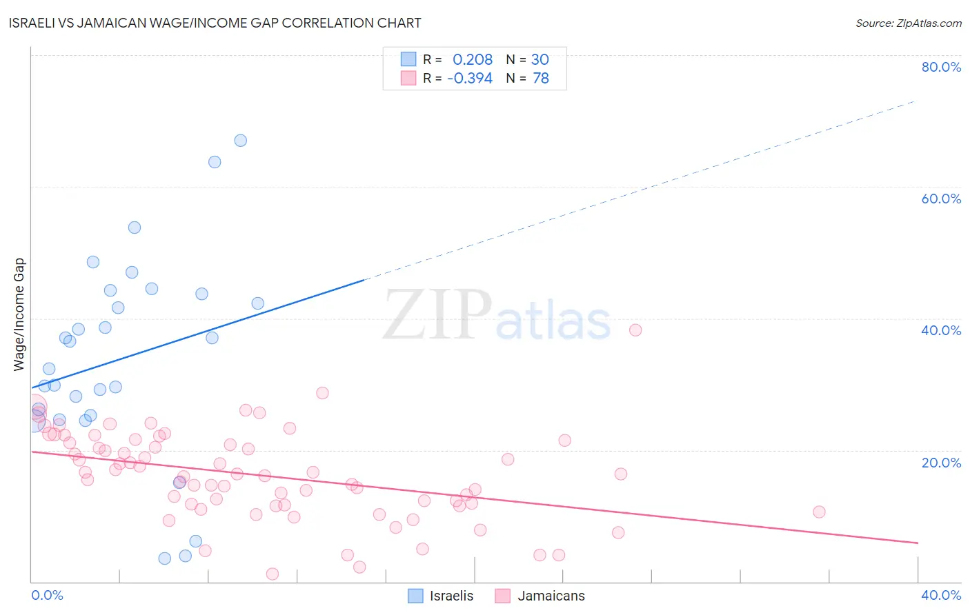Israeli vs Jamaican Wage/Income Gap