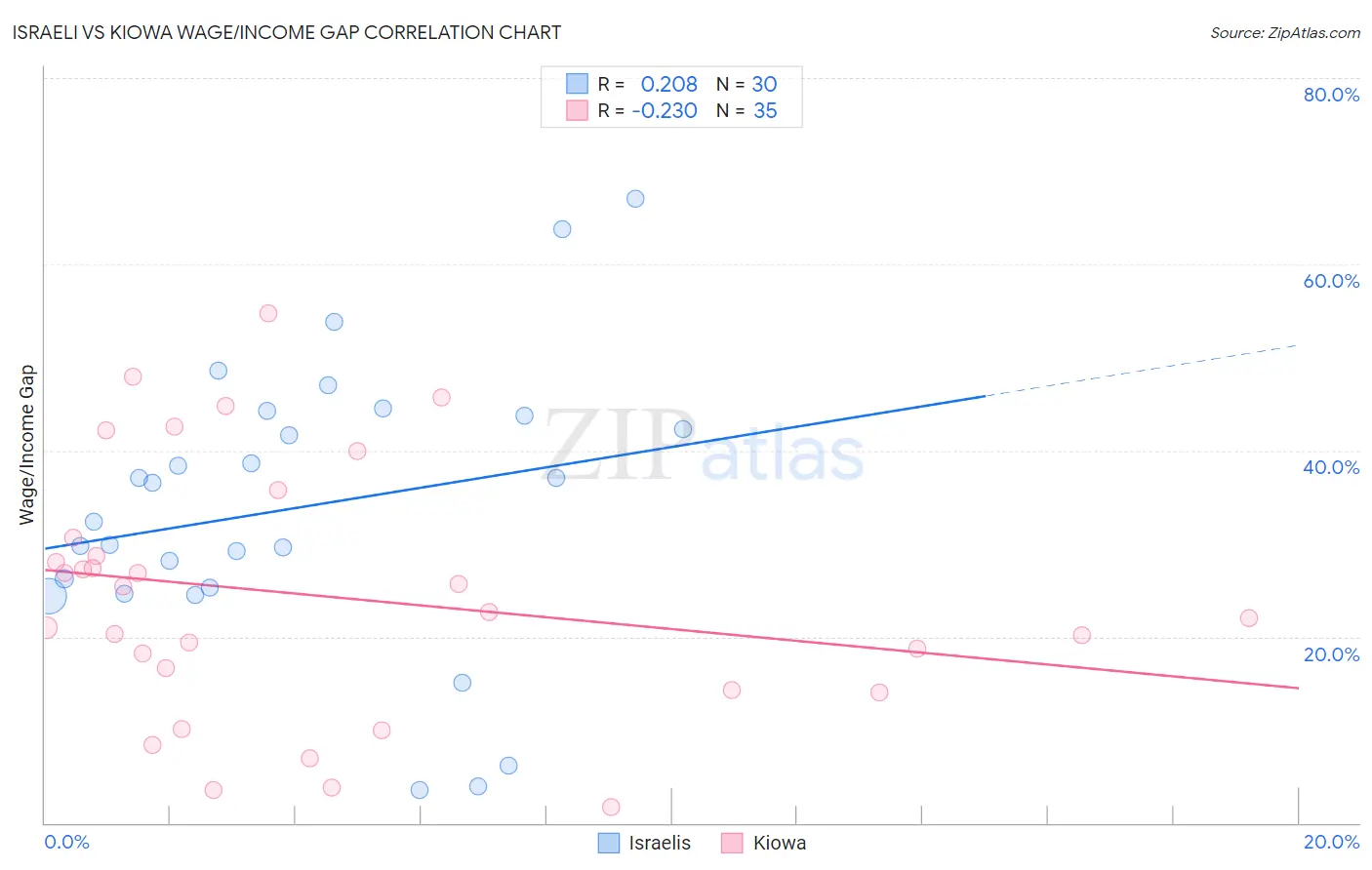 Israeli vs Kiowa Wage/Income Gap
