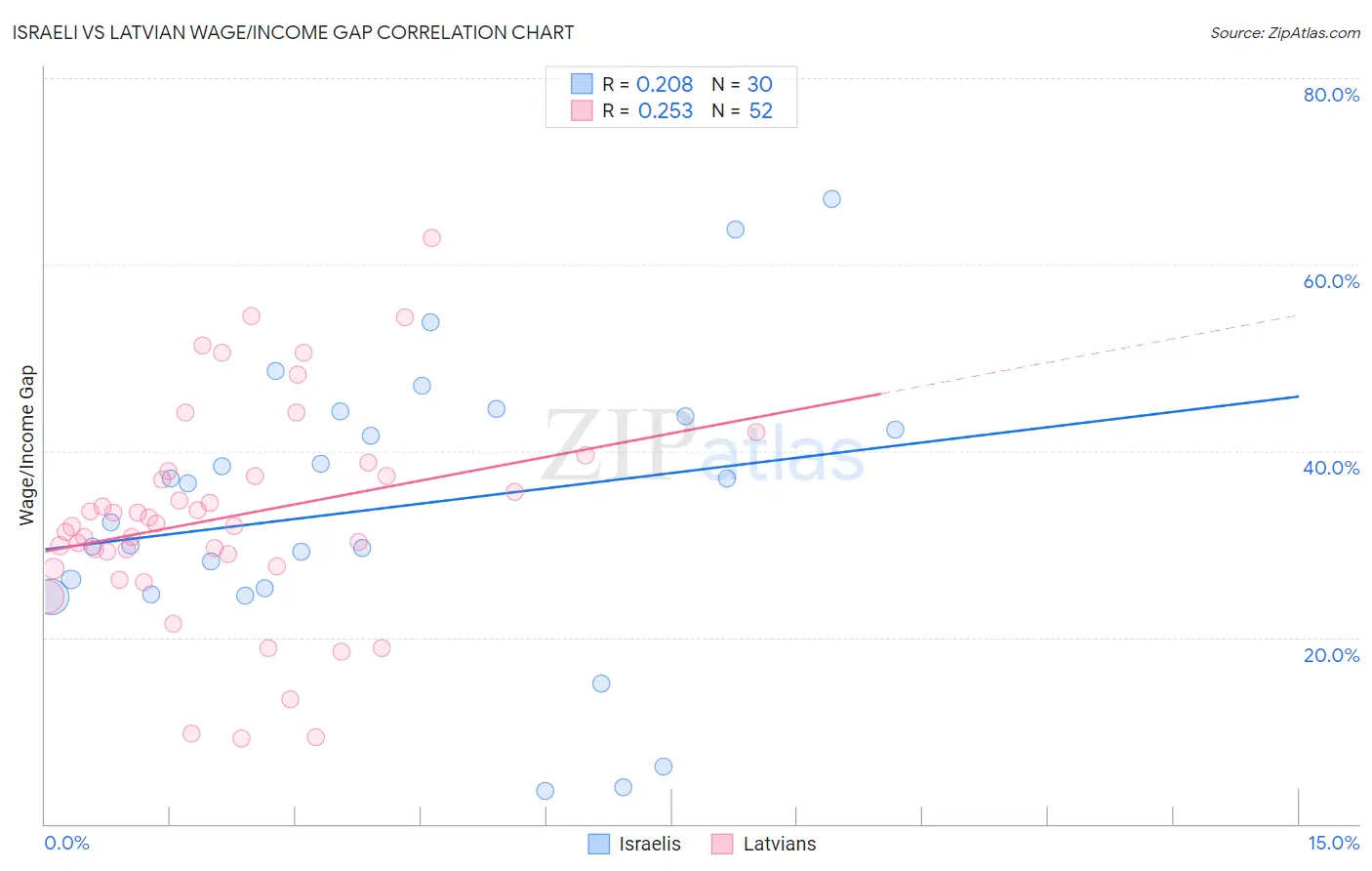 Israeli vs Latvian Wage/Income Gap