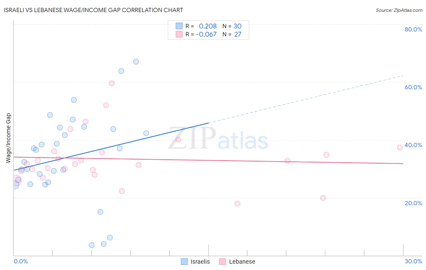 Israeli vs Lebanese Wage/Income Gap