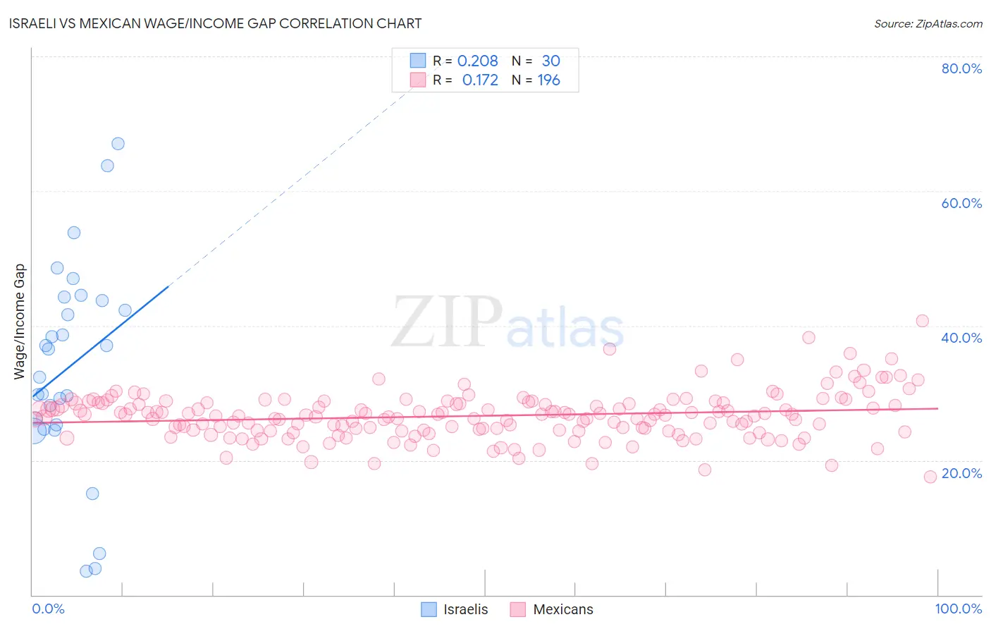 Israeli vs Mexican Wage/Income Gap