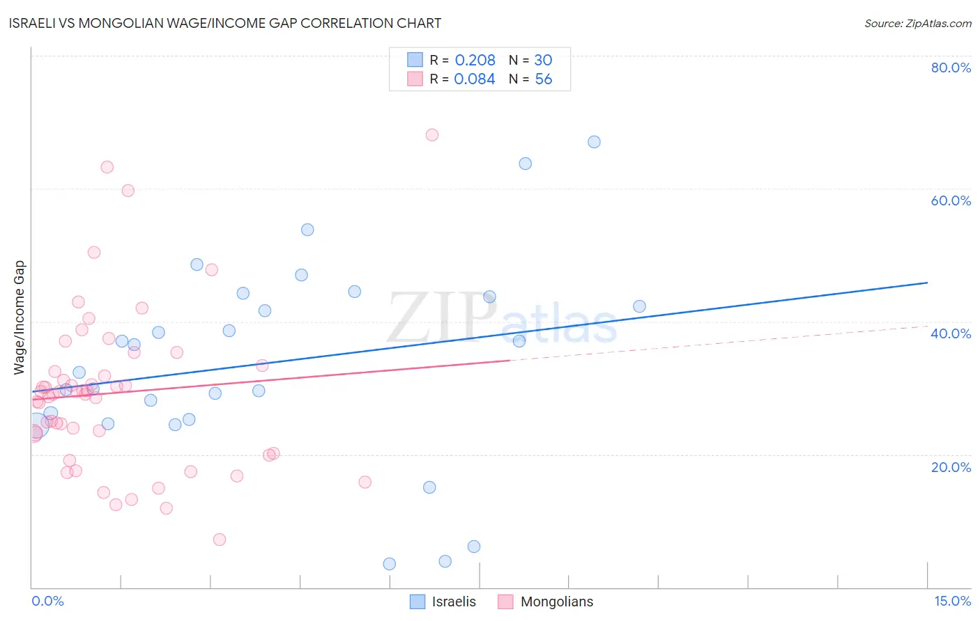 Israeli vs Mongolian Wage/Income Gap