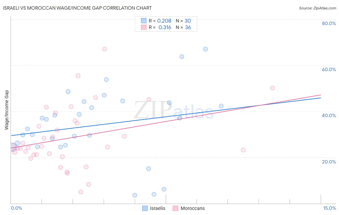Israeli vs Moroccan Wage/Income Gap