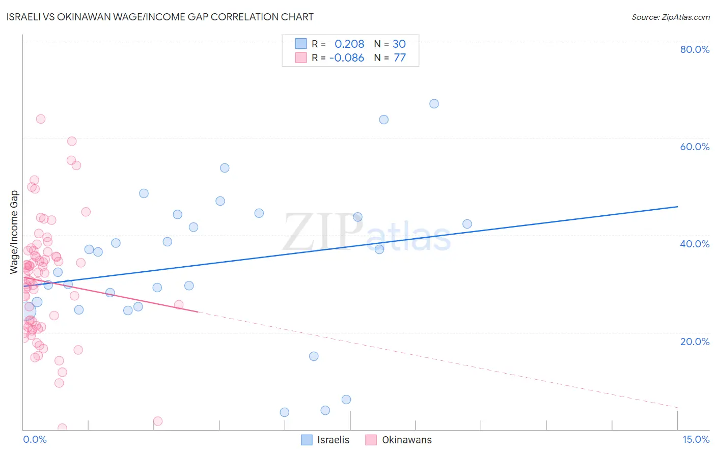 Israeli vs Okinawan Wage/Income Gap