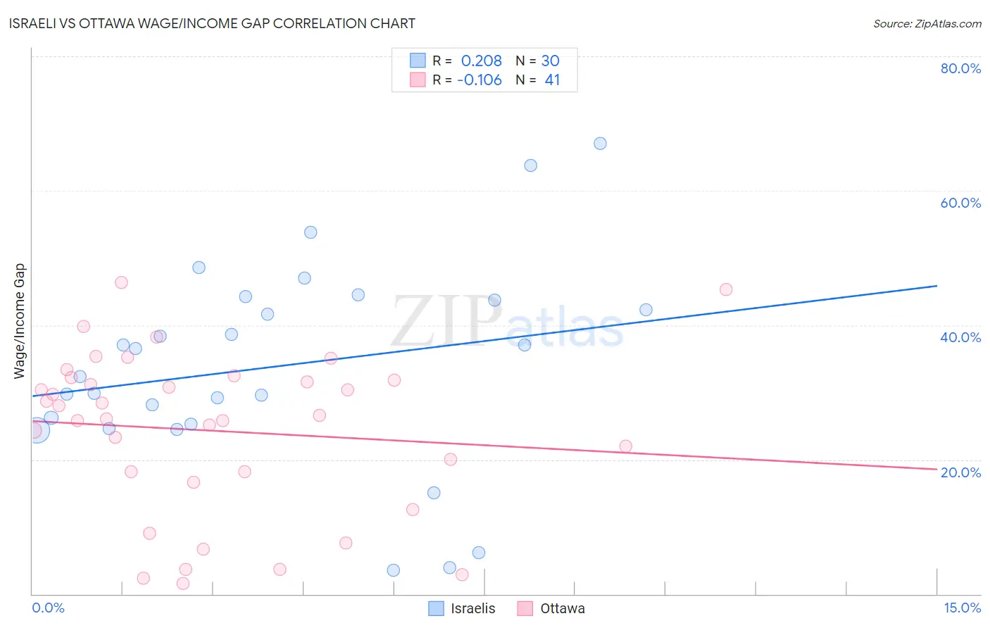 Israeli vs Ottawa Wage/Income Gap