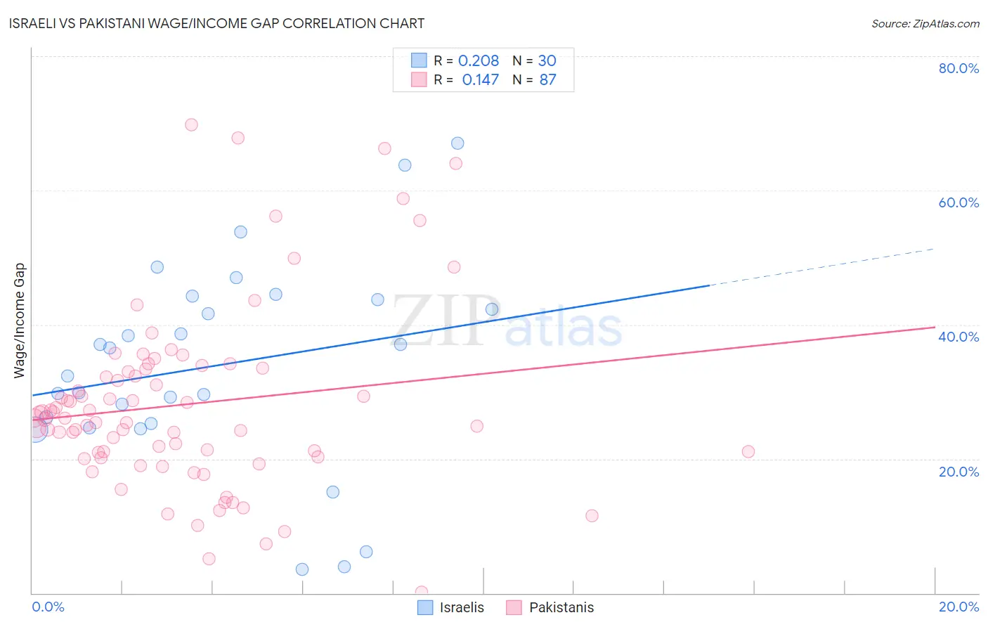 Israeli vs Pakistani Wage/Income Gap