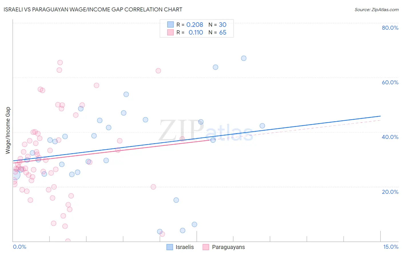 Israeli vs Paraguayan Wage/Income Gap