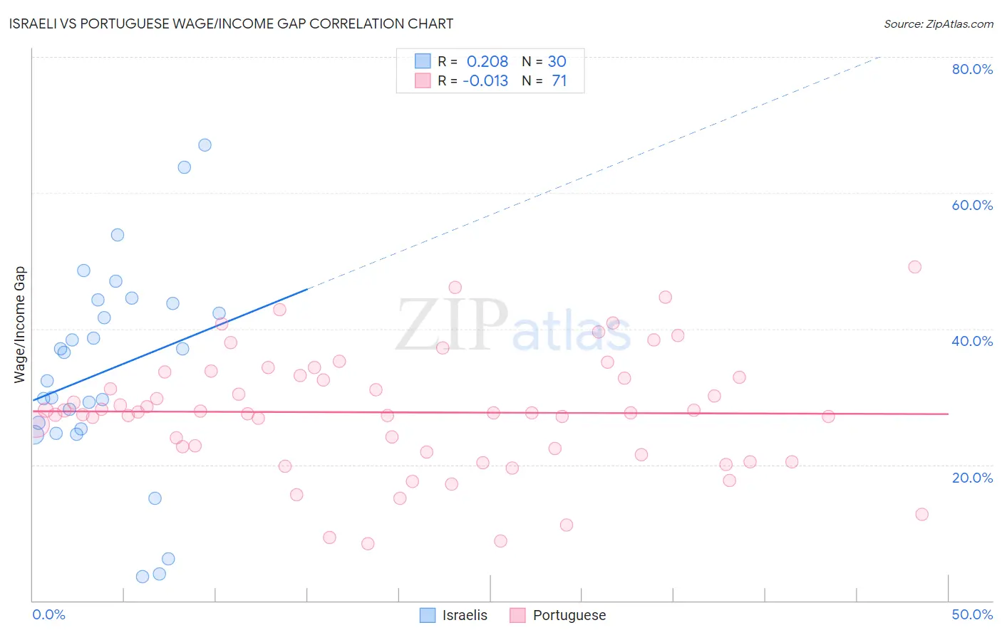 Israeli vs Portuguese Wage/Income Gap