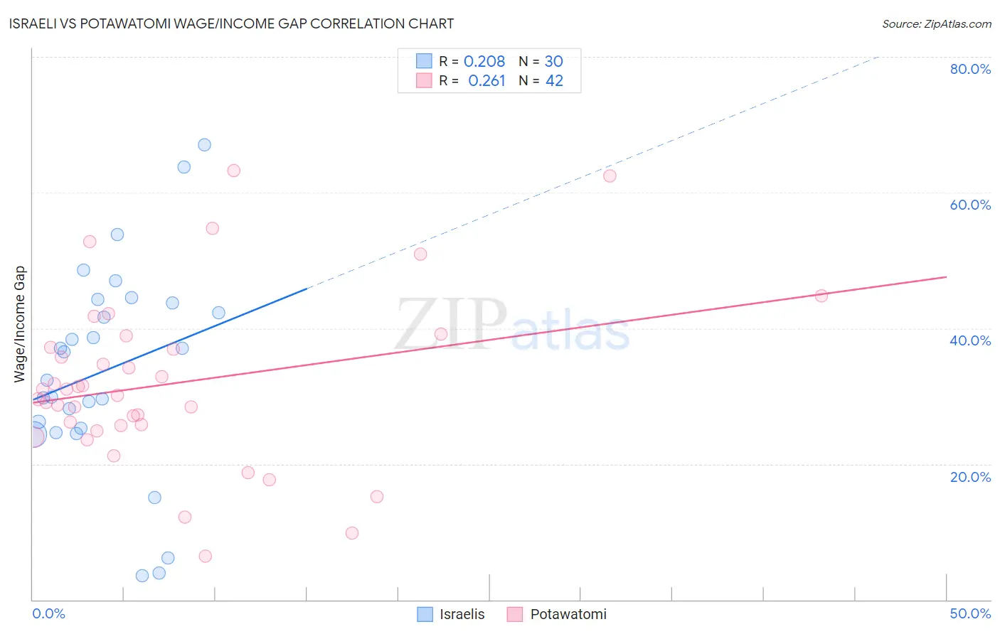 Israeli vs Potawatomi Wage/Income Gap