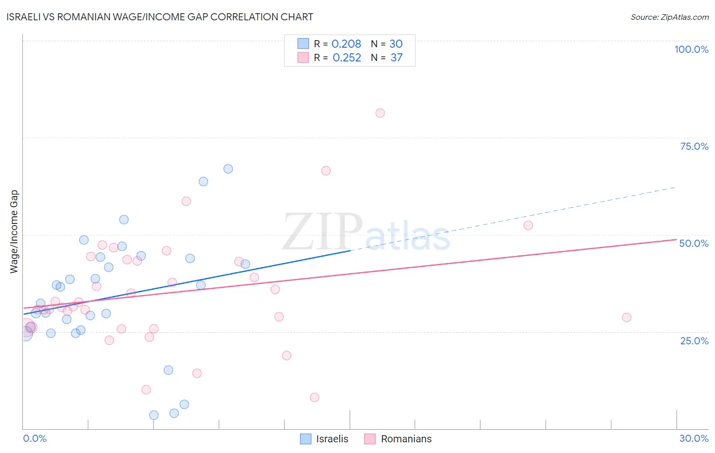 Israeli vs Romanian Wage/Income Gap