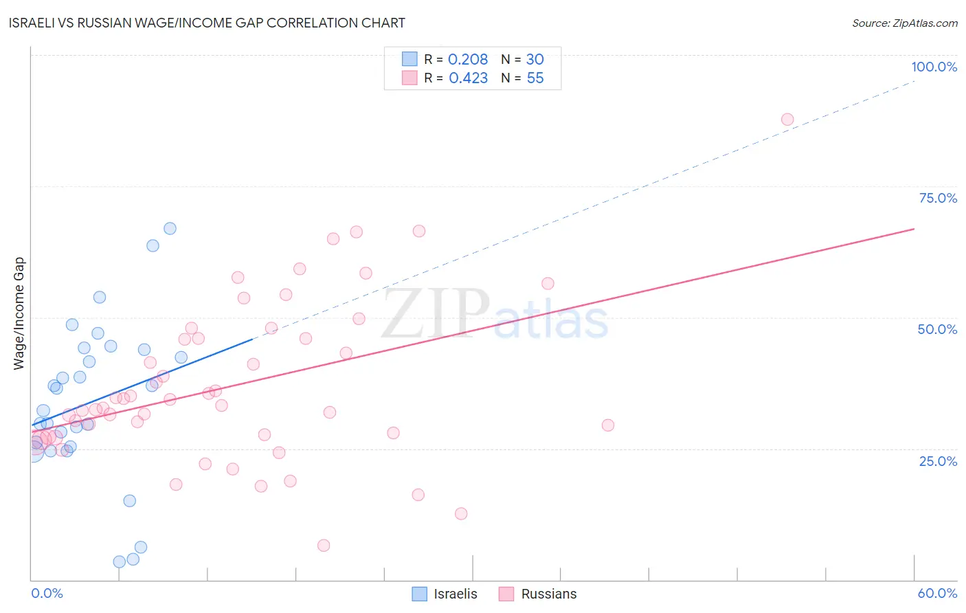 Israeli vs Russian Wage/Income Gap