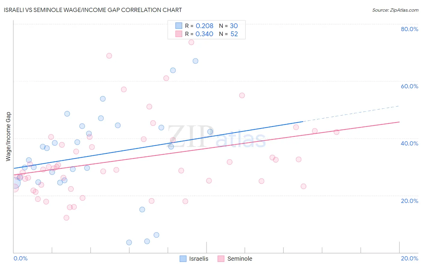 Israeli vs Seminole Wage/Income Gap