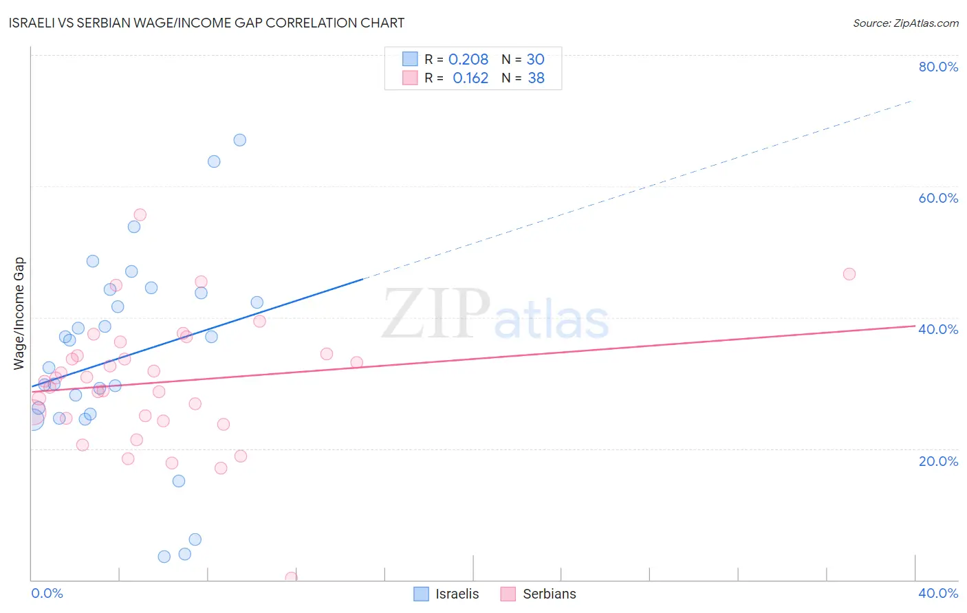 Israeli vs Serbian Wage/Income Gap