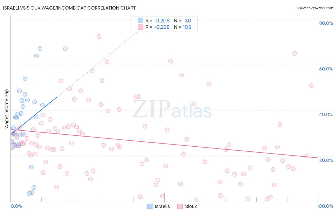 Israeli vs Sioux Wage/Income Gap