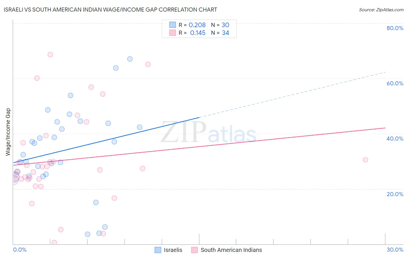 Israeli vs South American Indian Wage/Income Gap