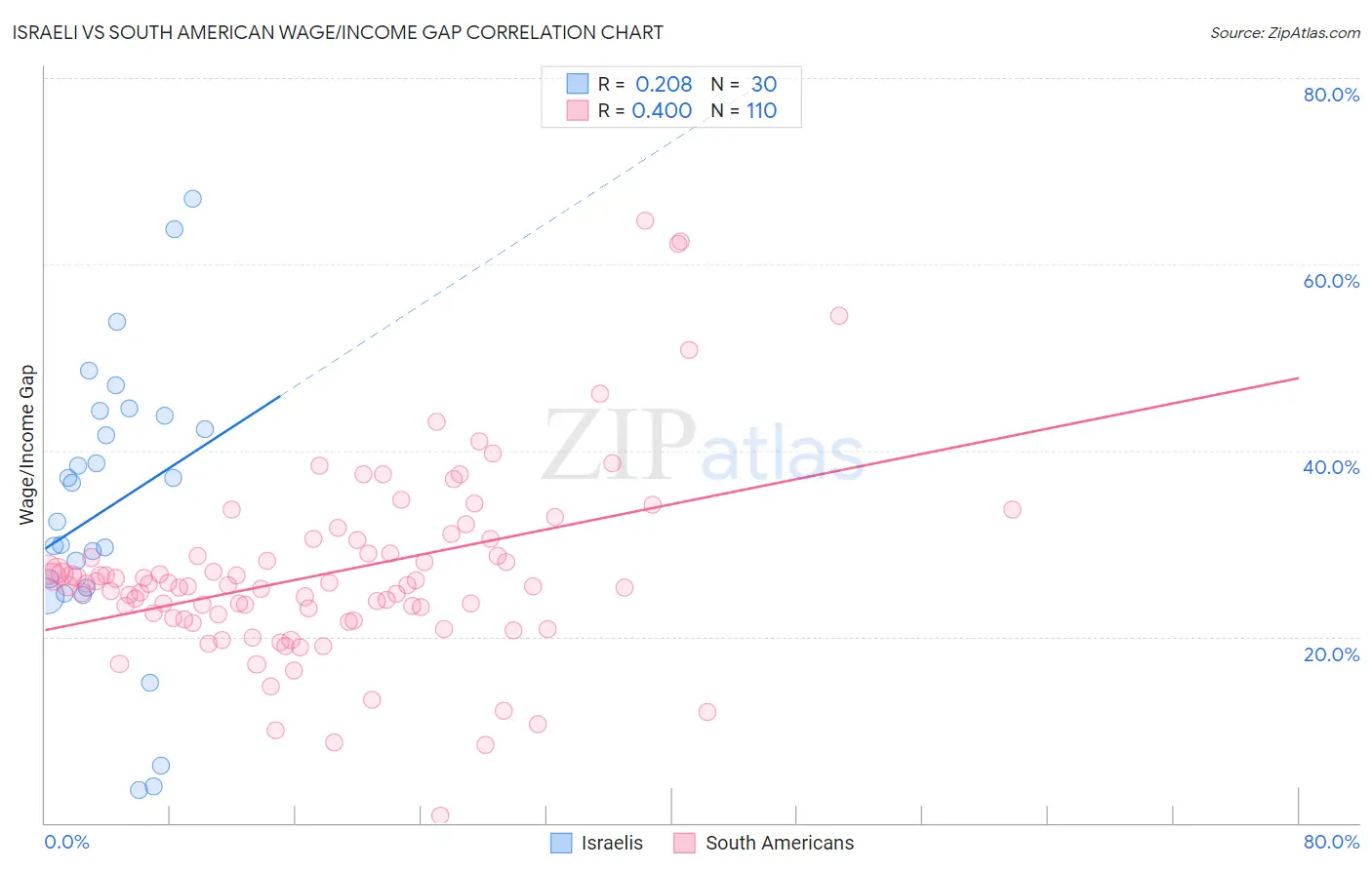 Israeli vs South American Wage/Income Gap