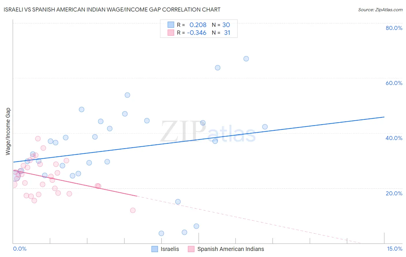 Israeli vs Spanish American Indian Wage/Income Gap