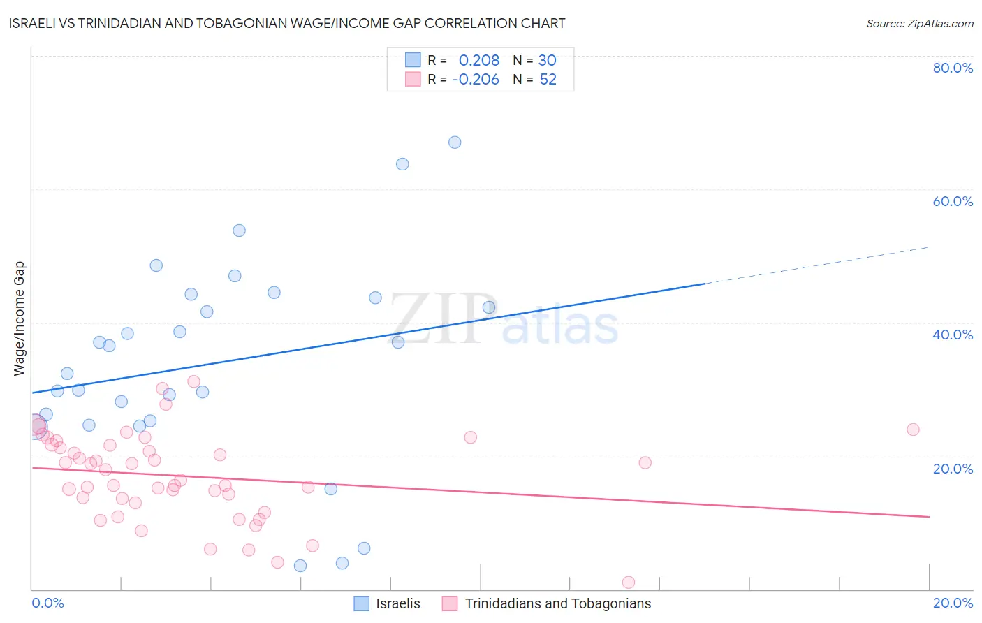 Israeli vs Trinidadian and Tobagonian Wage/Income Gap
