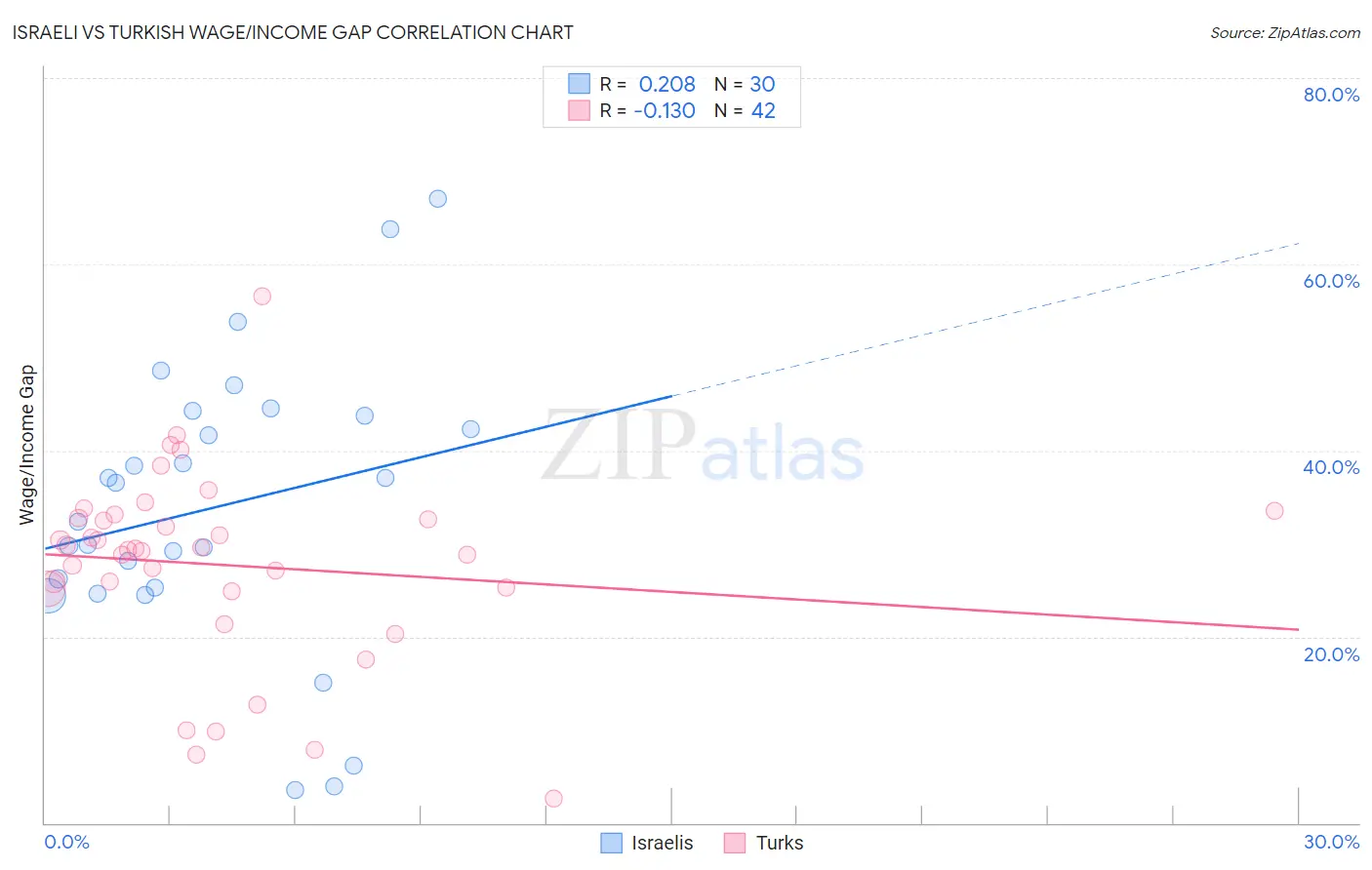 Israeli vs Turkish Wage/Income Gap