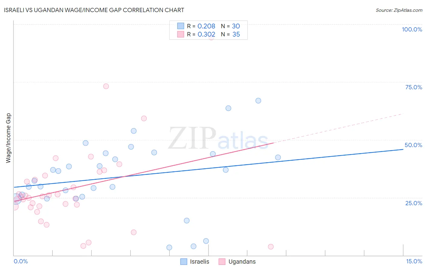 Israeli vs Ugandan Wage/Income Gap
