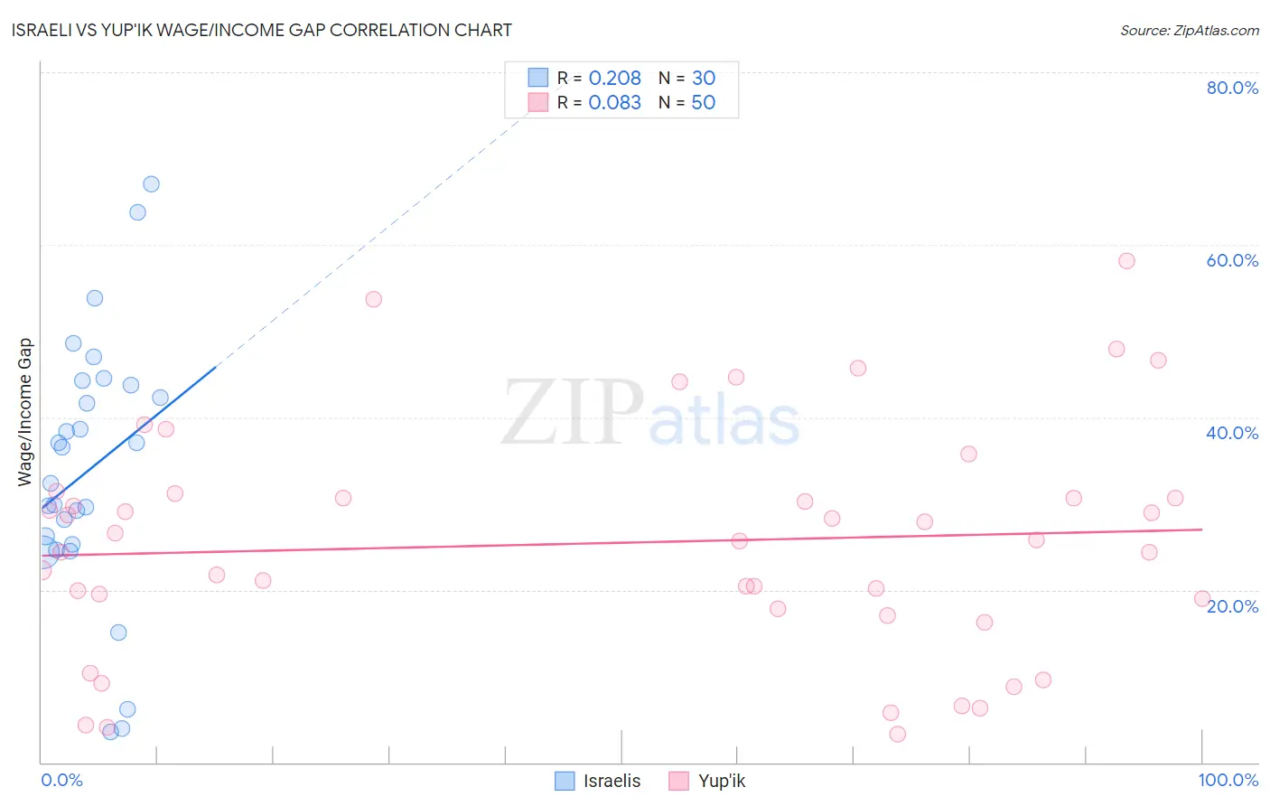 Israeli vs Yup'ik Wage/Income Gap