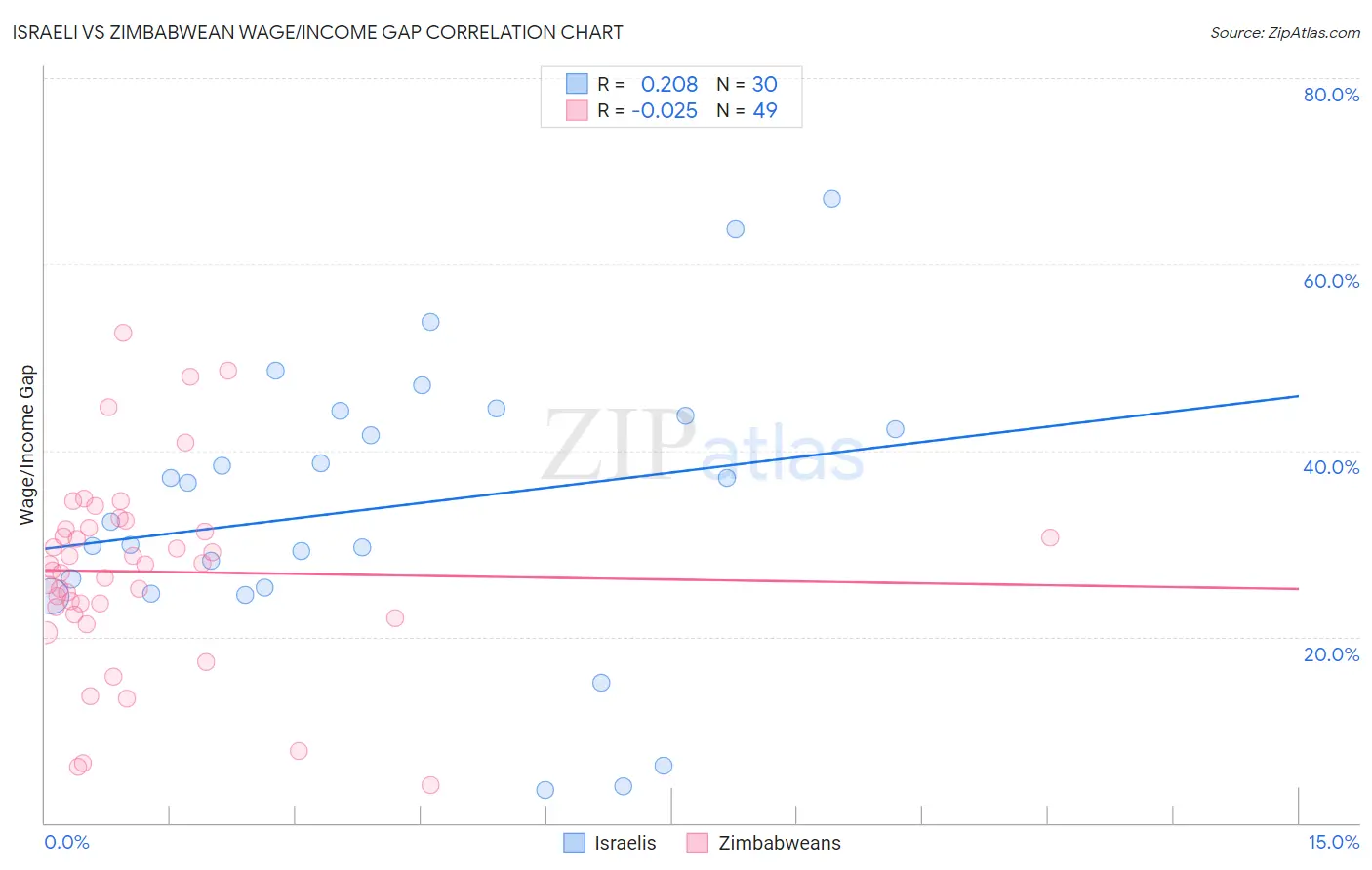 Israeli vs Zimbabwean Wage/Income Gap