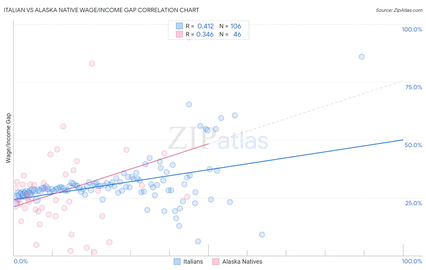 Italian vs Alaska Native Wage/Income Gap