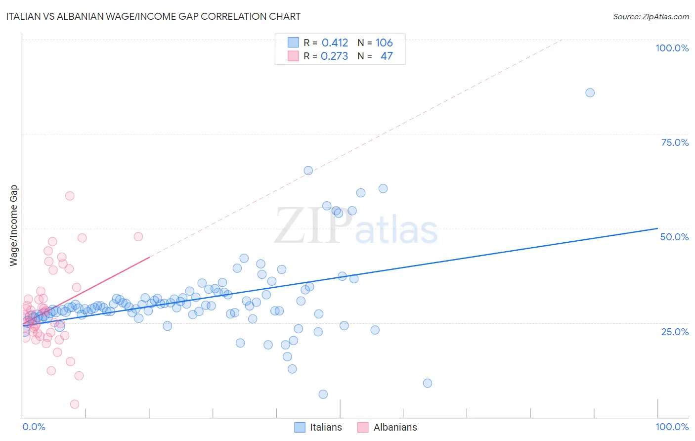 Italian vs Albanian Wage/Income Gap
