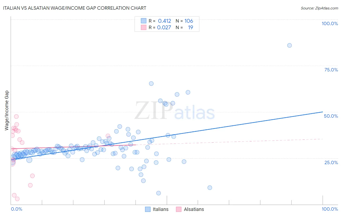 Italian vs Alsatian Wage/Income Gap