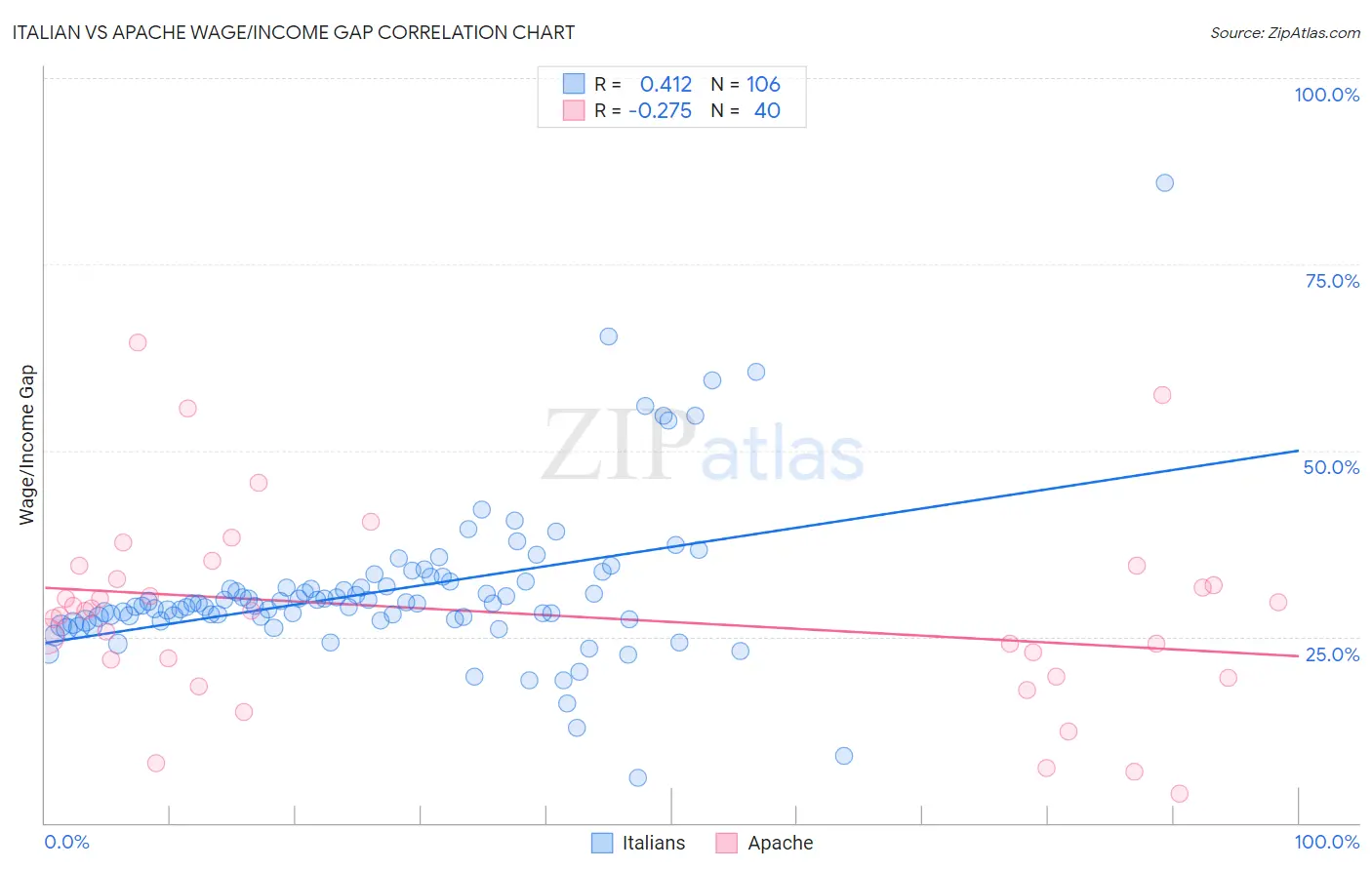 Italian vs Apache Wage/Income Gap